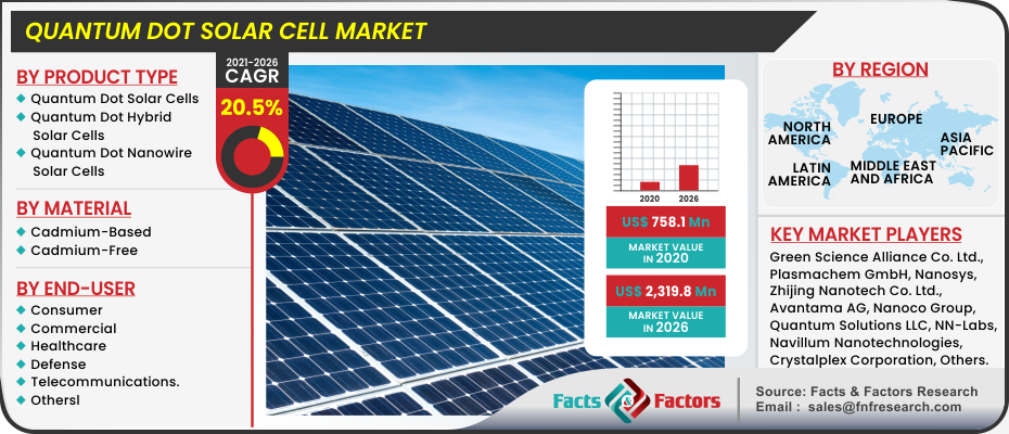 Quantum Dot Solar Cell Market